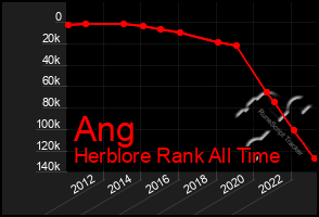 Total Graph of Ang