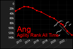 Total Graph of Ang