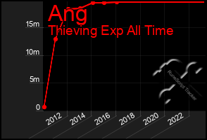 Total Graph of Ang