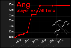 Total Graph of Ang