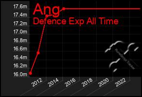 Total Graph of Ang