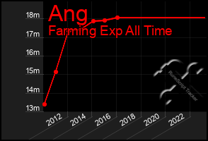 Total Graph of Ang