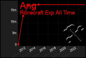 Total Graph of Ang