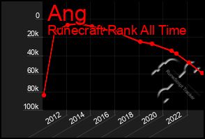 Total Graph of Ang