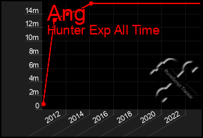 Total Graph of Ang