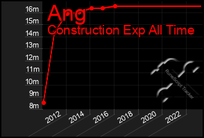 Total Graph of Ang