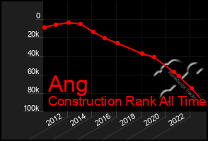 Total Graph of Ang