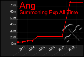 Total Graph of Ang
