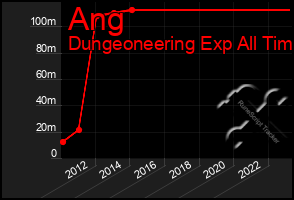 Total Graph of Ang