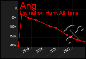 Total Graph of Ang