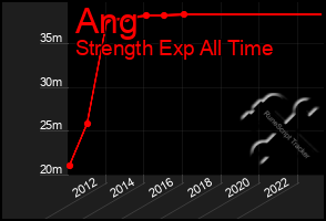 Total Graph of Ang