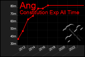 Total Graph of Ang