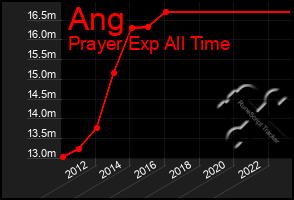 Total Graph of Ang