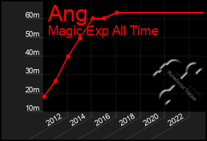 Total Graph of Ang