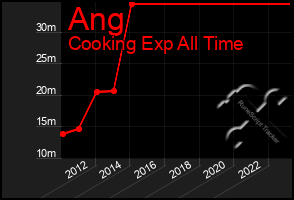 Total Graph of Ang