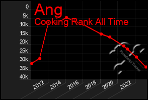 Total Graph of Ang