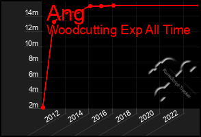 Total Graph of Ang