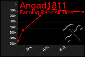 Total Graph of Angad1811