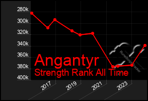 Total Graph of Angantyr