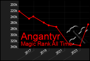 Total Graph of Angantyr
