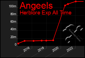 Total Graph of Angeels