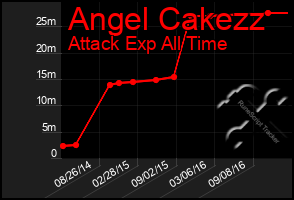 Total Graph of Angel Cakezz