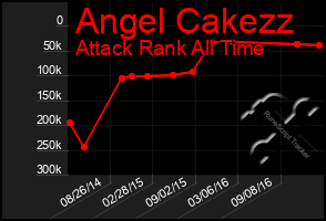 Total Graph of Angel Cakezz