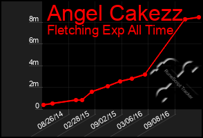 Total Graph of Angel Cakezz