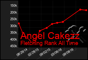 Total Graph of Angel Cakezz