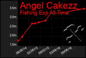 Total Graph of Angel Cakezz