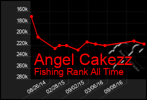 Total Graph of Angel Cakezz