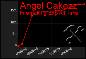 Total Graph of Angel Cakezz