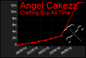 Total Graph of Angel Cakezz