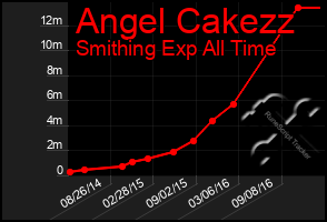 Total Graph of Angel Cakezz