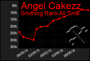 Total Graph of Angel Cakezz