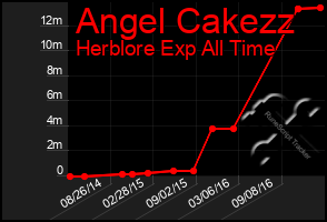 Total Graph of Angel Cakezz