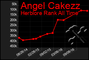 Total Graph of Angel Cakezz