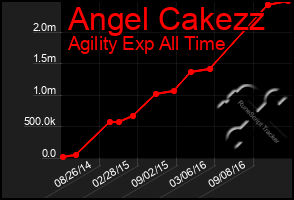 Total Graph of Angel Cakezz