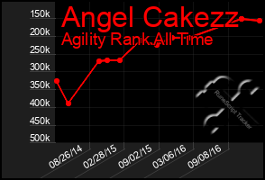 Total Graph of Angel Cakezz