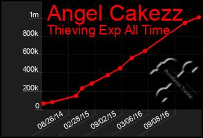 Total Graph of Angel Cakezz