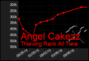 Total Graph of Angel Cakezz