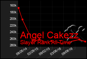 Total Graph of Angel Cakezz