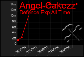 Total Graph of Angel Cakezz