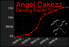 Total Graph of Angel Cakezz