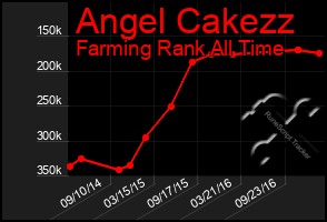 Total Graph of Angel Cakezz