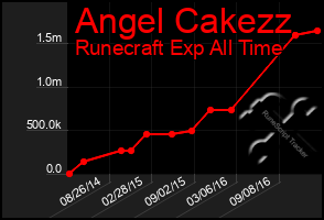 Total Graph of Angel Cakezz