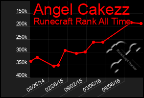 Total Graph of Angel Cakezz