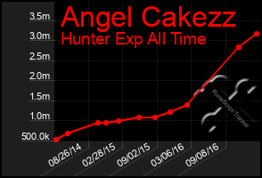 Total Graph of Angel Cakezz