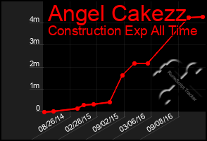 Total Graph of Angel Cakezz