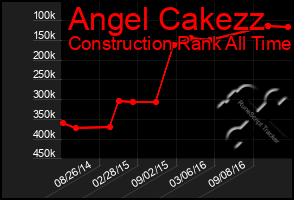 Total Graph of Angel Cakezz